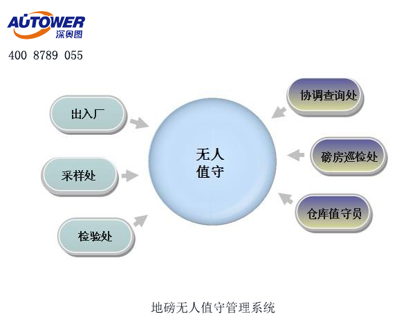 無(wú)人值守汽車(chē)衡自動(dòng)稱重系統(tǒng)的重要作用和意義